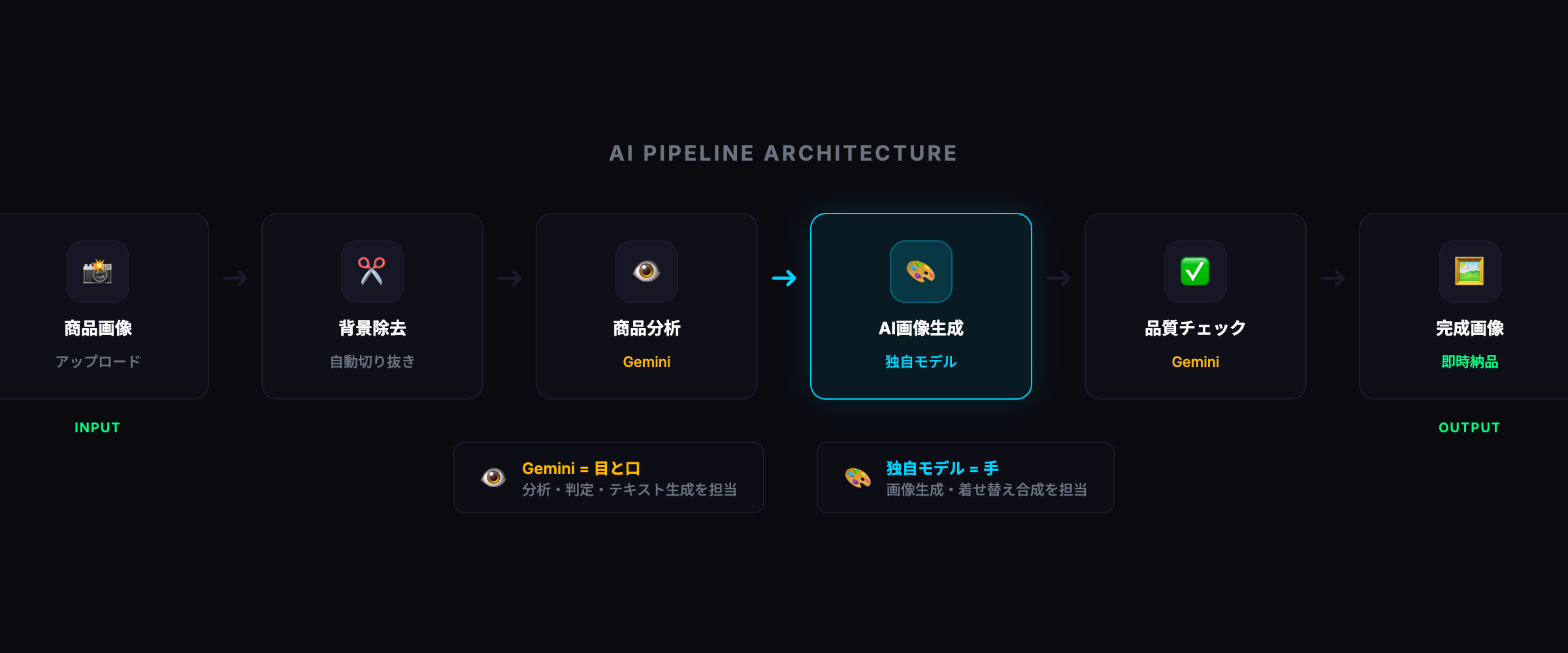 AI Pipeline Architecture