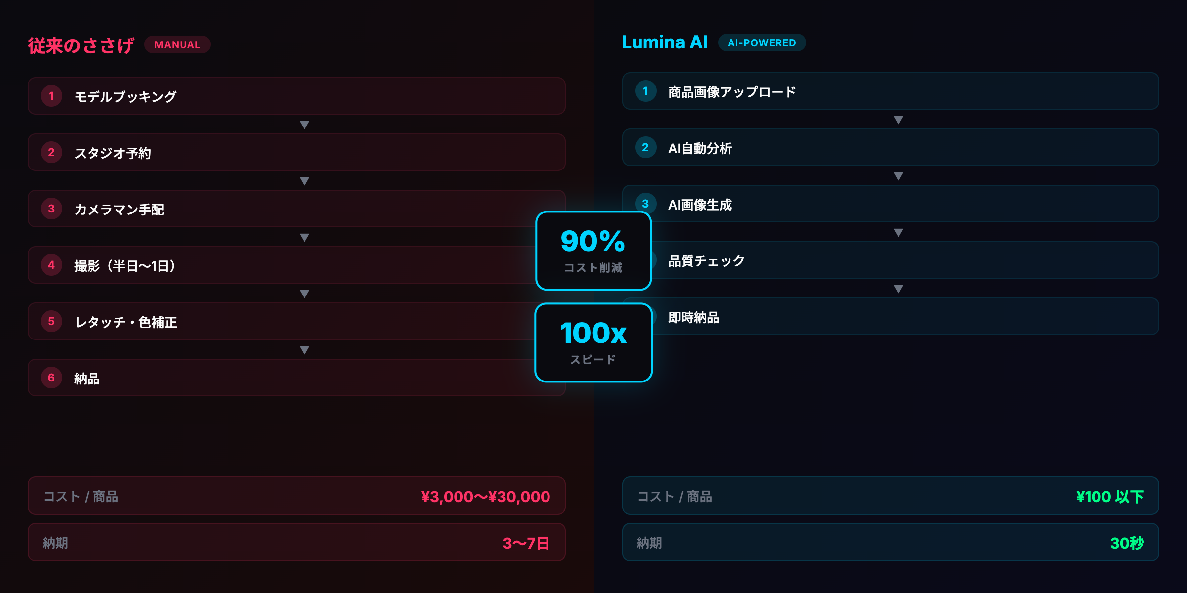 従来のささげ工程 vs Lumina AI