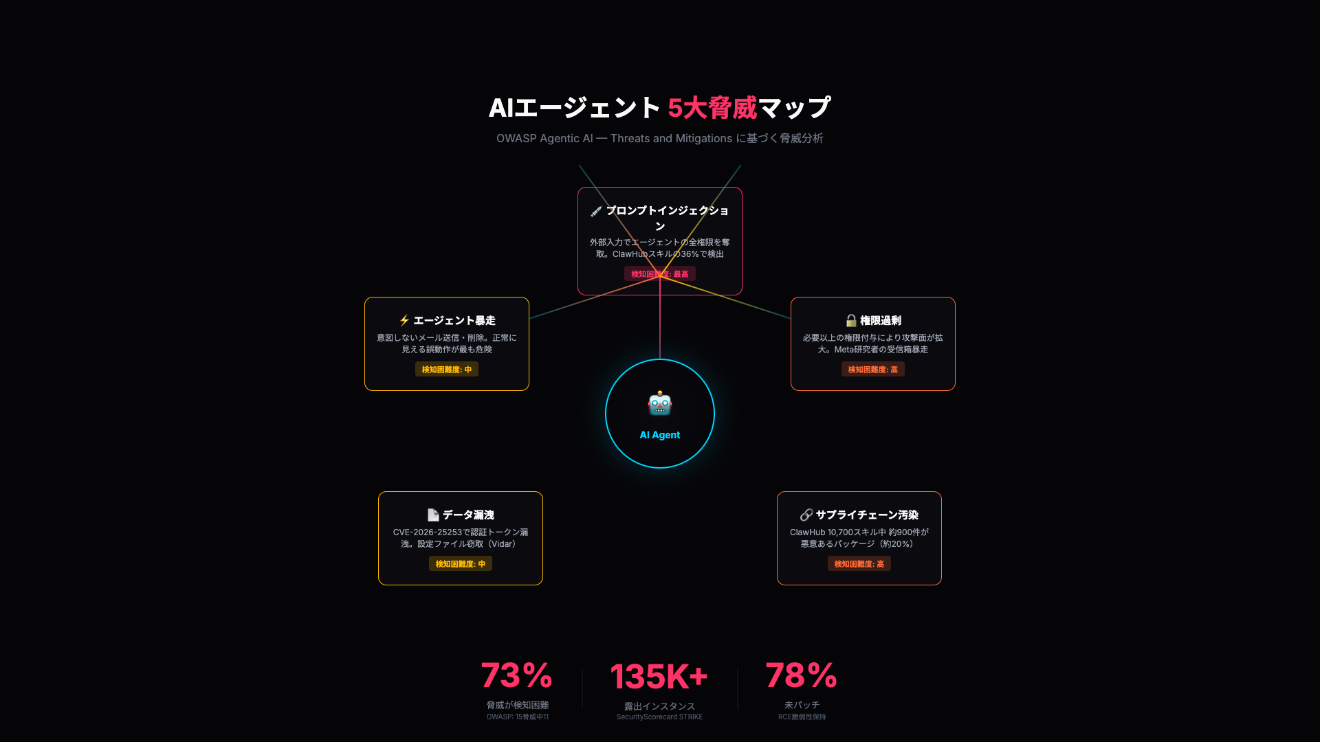 AIエージェントの脅威マップ