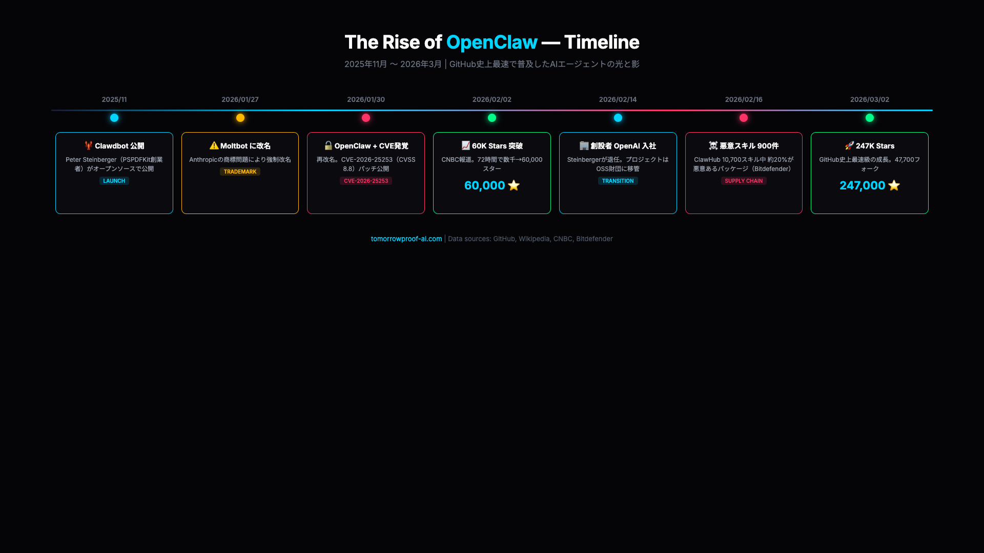 OpenClawの成長タイムライン