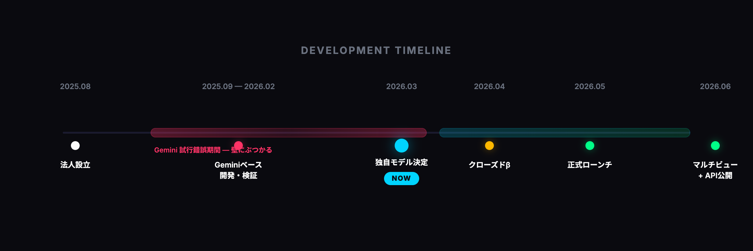 Development Timeline